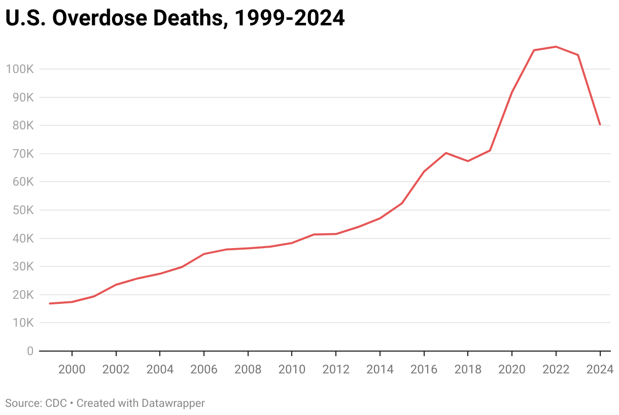 Graph showing U.S. overdose deaths by drug from 1999-2022, pulling from CDC data. https://www.cdc.gov/nchs/nvss/vsrr/drug-overdose-data.htm